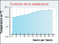 Evolution de la température de la ville de Notre-Dame-d'Oé